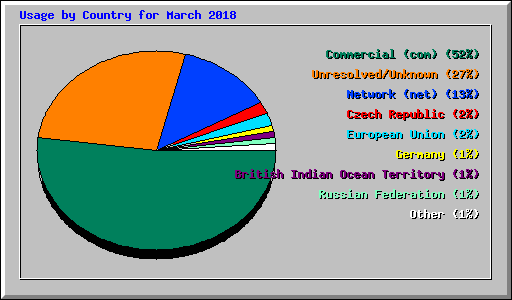 Usage by Country for March 2018