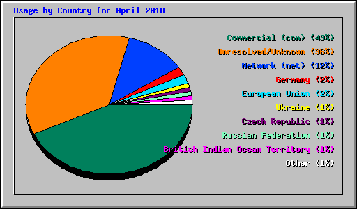 Usage by Country for April 2018