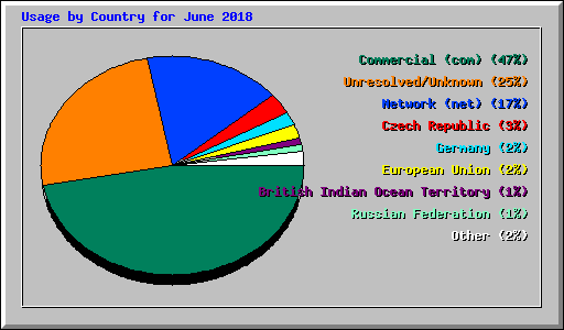 Usage by Country for June 2018