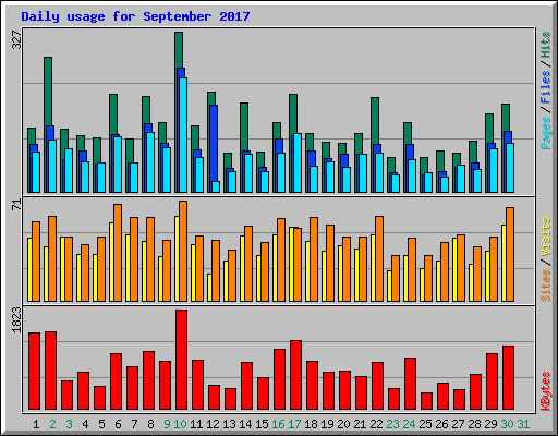 Daily usage for September 2017