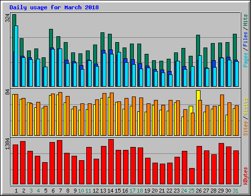 Daily usage for March 2018