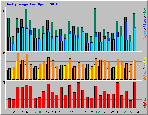 Daily usage for April 2018