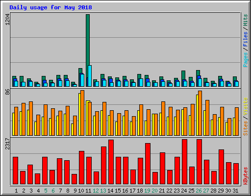 Daily usage for May 2018