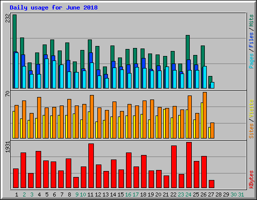 Daily usage for June 2018