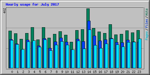 Hourly usage for July 2017