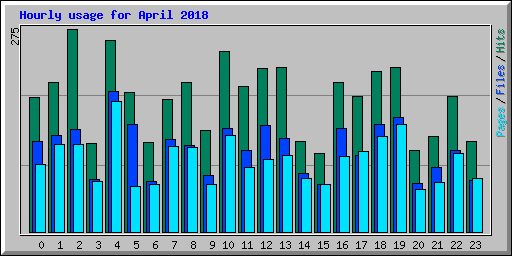 Hourly usage for April 2018