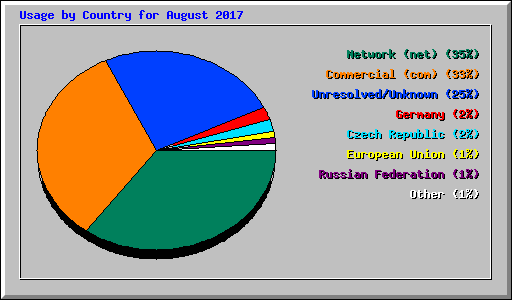 Usage by Country for August 2017