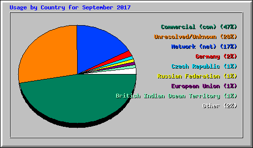 Usage by Country for September 2017