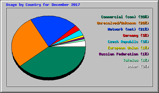 Usage by Country for December 2017