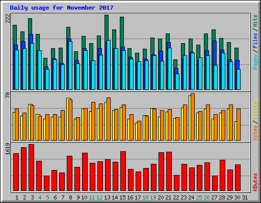 Daily usage for November 2017