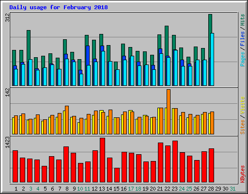 Daily usage for February 2018