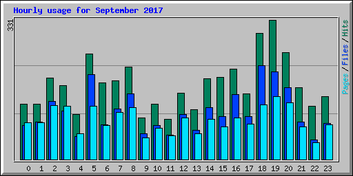 Hourly usage for September 2017