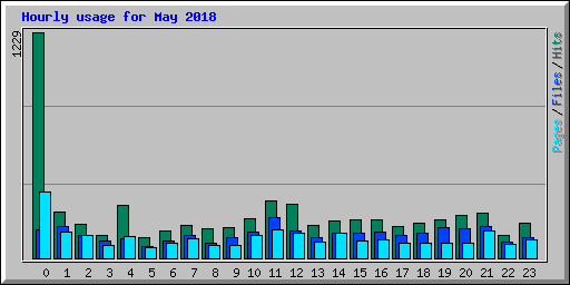 Hourly usage for May 2018